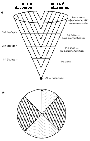 Схема 16. Структура розуму: а — вертикальна проекція; б — горизонтальна проекція (Бугайов 2001:83)