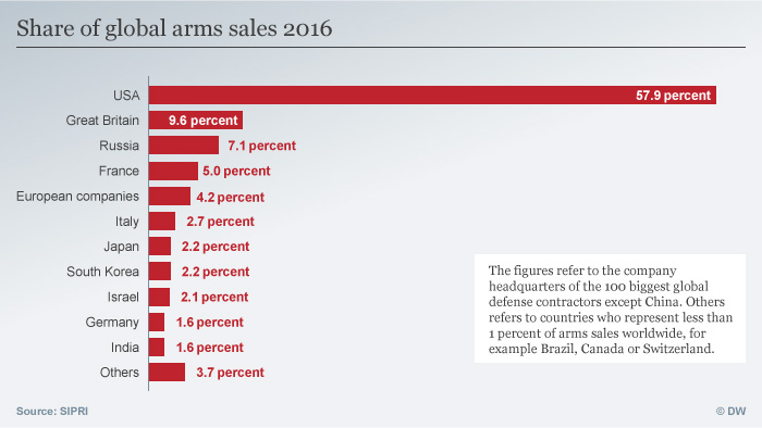 Доля країн у глобальній торгівлі зброєю, 2016 рік