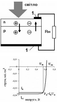 Рис.1. Схема сонячного елементу з p-n переходом та його вольт-амперна характеристика. Цифрою 1 показано омічні контакти до n- та p- областей.