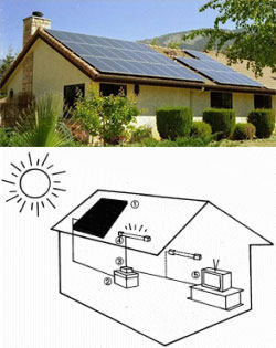 Рис.4. Схема електроживлення сонячними батареями котеджу
Схема електроживлення сонячними батареями котеджу: 1- сонячна батарея, 2- хімічні акумулятори, 3- регулятор-перетворювач, 4- електричний кабель та освітлення, 5- телевізор чи інший споживач енергії.