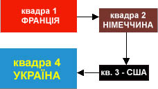 Схема чергування квадр у реалізації ідеї солідаризму. У процесі переходу до 2-ї квадри (Німеччина) відбувається спрощення ідеї для формування експериментальної моделі. Перехід до 3-ї квадри (США) приводить до ще урізанішого розуміння ідеї, до концентрації уваги на її вузькопрагматичних та утилітарних аспектах. Перехід до 4-ї квадри (Україна) супроводжується якісним стрибком в усвідомленні ідеї, використанням досвіду всіх трьох фаз і створенням повноцінного зразка, придатного для безпечного масового тиражування